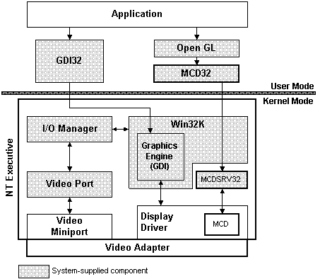 NT4 OpenGL Mini Client Driver Model Matrox Millennium I II and